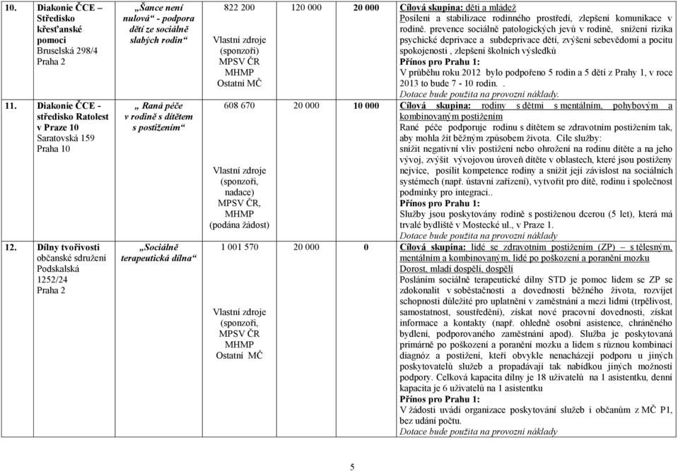 ţádost) 1 001 570 120 000 20 000 Cílová skupina: děti a mládeţ Posílení a stabilizace rodinného prostředí, zlepšení komunikace v rodině.