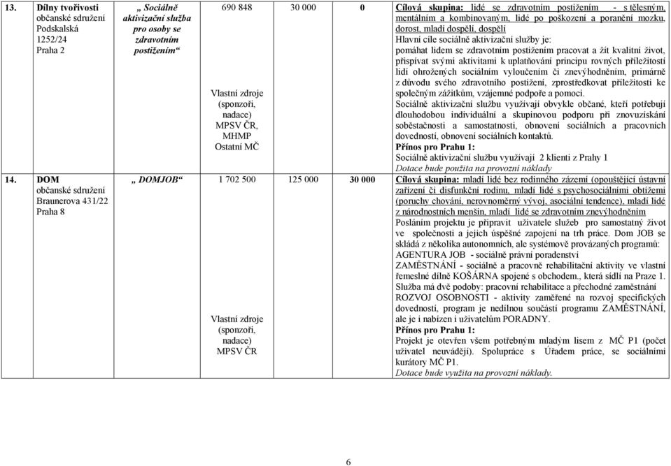 kombinovaným, lidé po poškození a poranění mozku, dorost, mladí dospělí, dospělí Hlavní cíle sociálně aktivizační sluţby je: pomáhat lidem se zdravotním postiţením pracovat a ţít kvalitní ţivot,