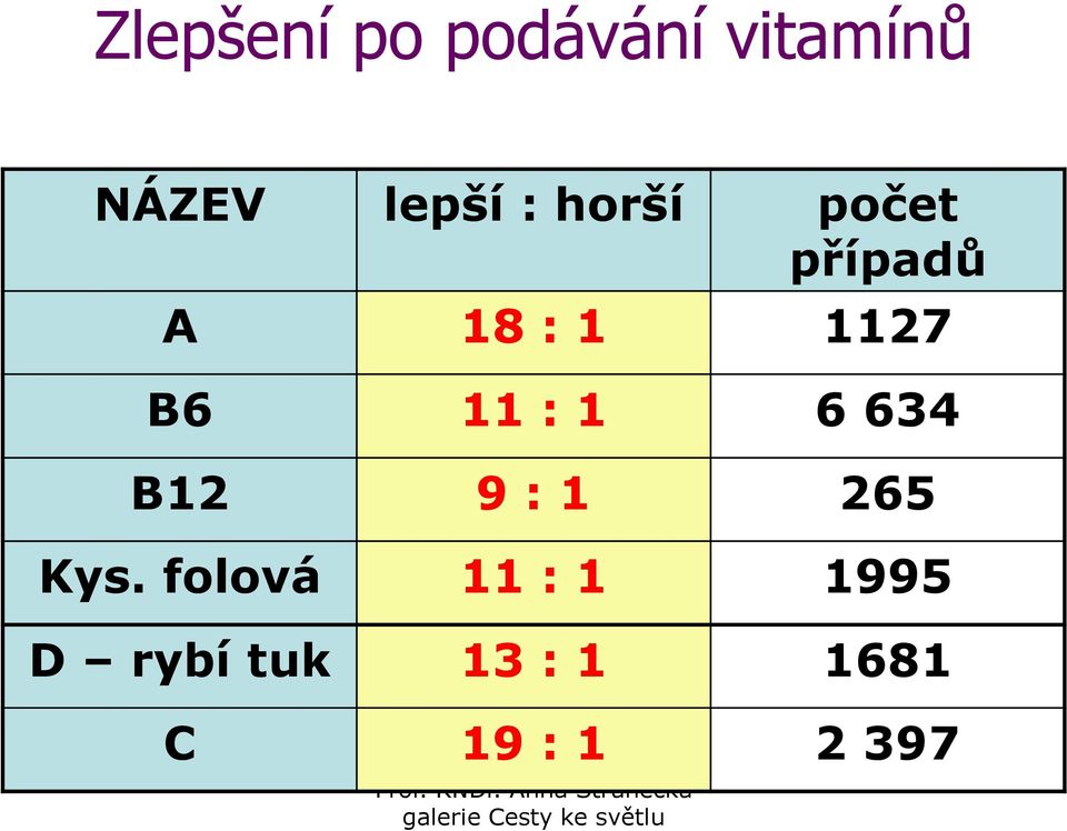 : 1 6 634 B12 9 : 1 265 Kys.