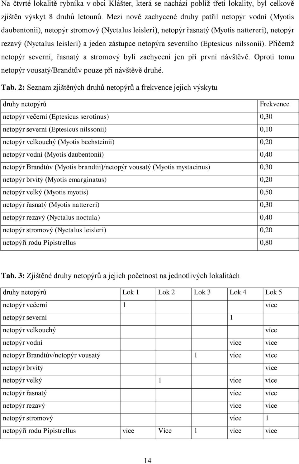 netopýra severního (Eptesicus nilssonii). Přičemž netopýr severní, řasnatý a stromový byli zachyceni jen při první návštěvě. Oproti tomu netopýr vousatý/brandtův pouze při návštěvě druhé. Tab.