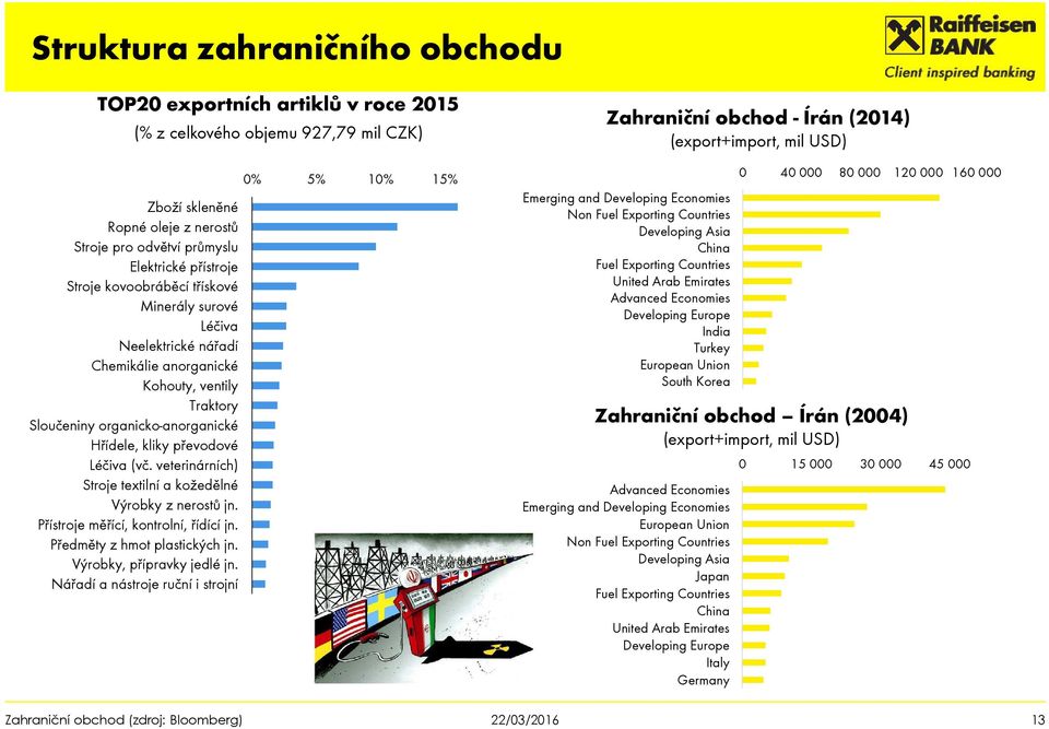 organicko-anorganické Hřídele, kliky převodové Léčiva (vč. veterinárních) Stroje textilní a kožedělné Výrobky z nerostů jn. Přístroje měřící, kontrolní, řídící jn. Předměty z hmot plastických jn.