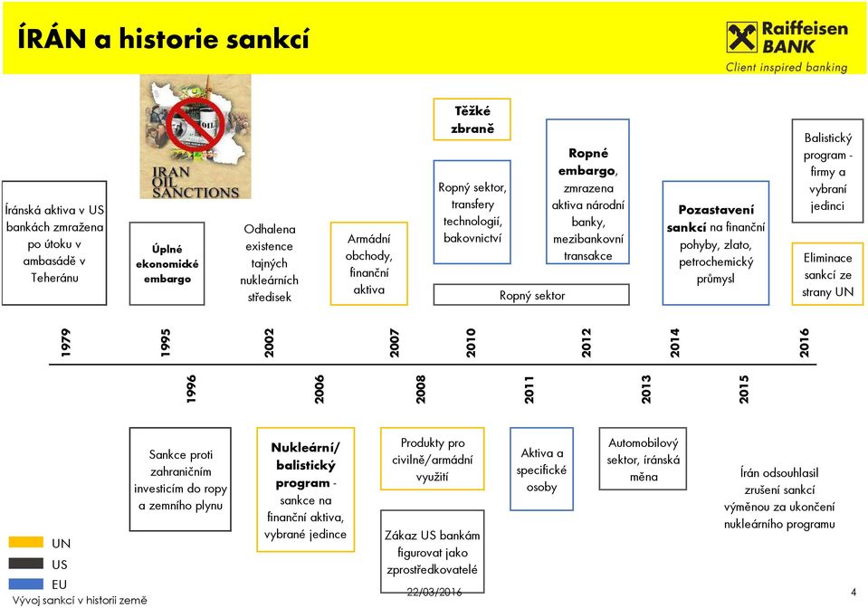 petrochemický průmysl Balistický program - firmy a vybraní jedinci Eliminace sankcí ze strany UN 1996 26 28 211 213 215 1979 1995 22 27 21 212 214 216 UN US EU Vývoj sankcí v historii země Sankce