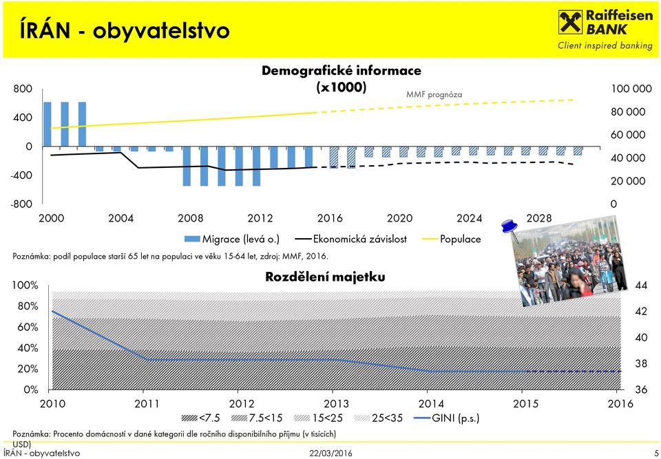 1% 8% 6% 4% 2% Rozdělení majetku 44 42 4 38 % 36 21 211 212 213 214 215 216 <7.5 7.5<15 15<25 25<35 GINI (p.s.