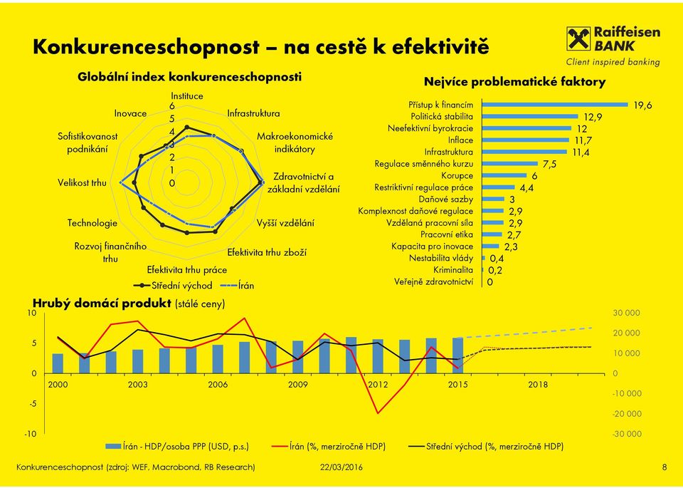 stabilita Neefektivní byrokracie Inflace Infrastruktura Regulace směnného kurzu Korupce Restriktivní regulace práce Daňové sazby Komplexnost daňové regulace Vzdělaná pracovní síla Pracovní etika