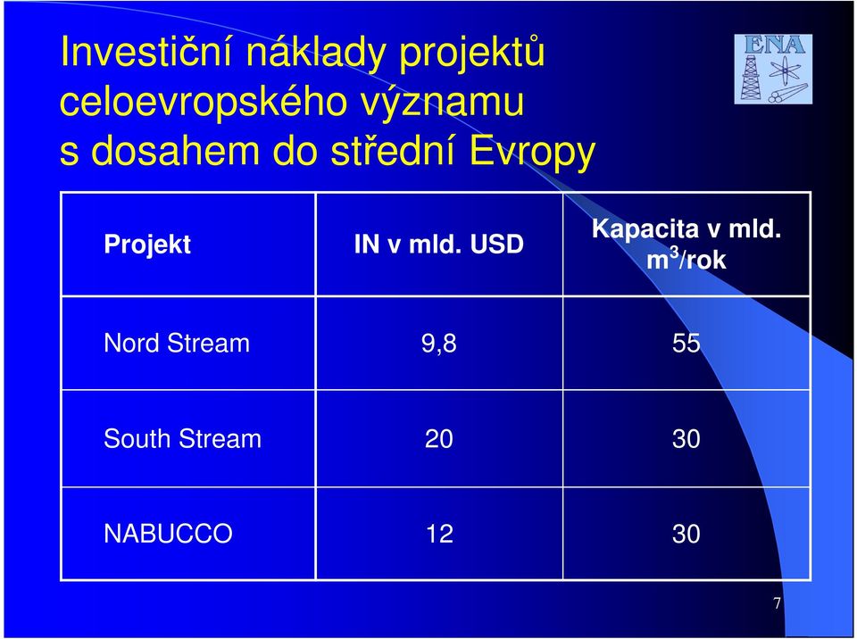 IN v mld. USD Kapacita v mld.