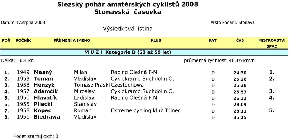 1957 Adamčík Miroslav Cyklokramo Suchdol n.o. D 25:57 3. 5. 1956 Hlavatík Ladislav Racing Olešná F-M D 26:32 4. 6.