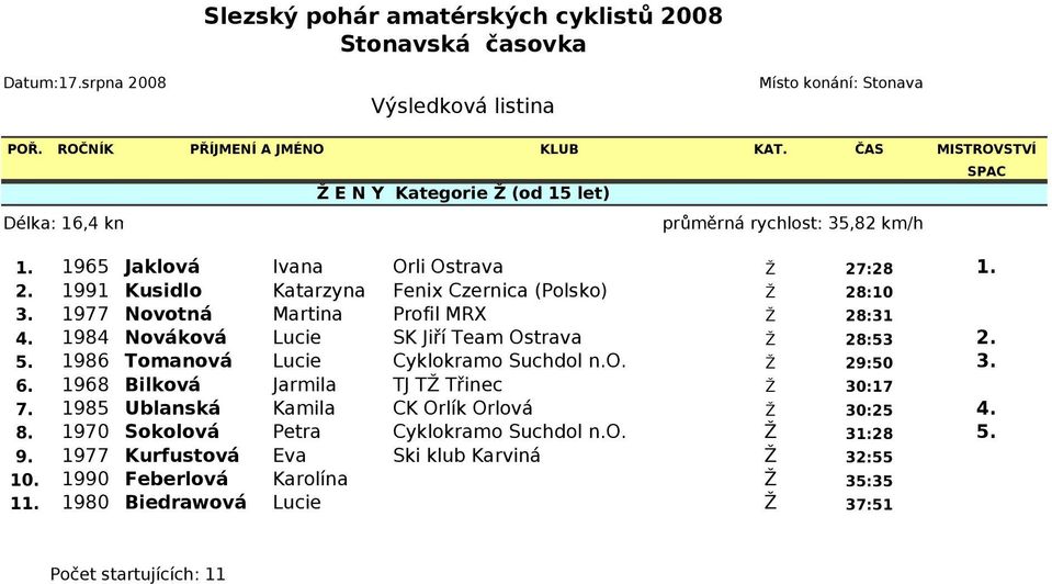 1984 Nováková Lucie SK Jiří Team Ostrava Ž 28:53 2. 5. 1986 Tomanová Lucie Cyklokramo Suchdol n.o. Ž 29:50 3. 6.