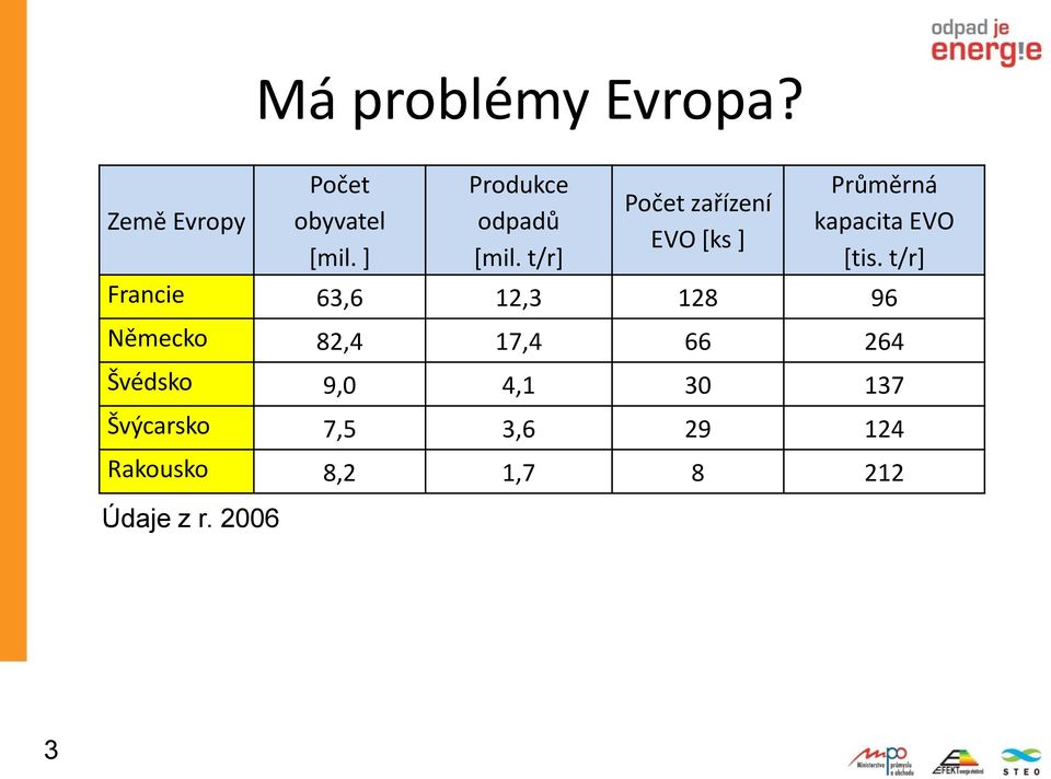 t/r] Počet zařízení EVO [ks ] Průměrná kapacita EVO [tis.