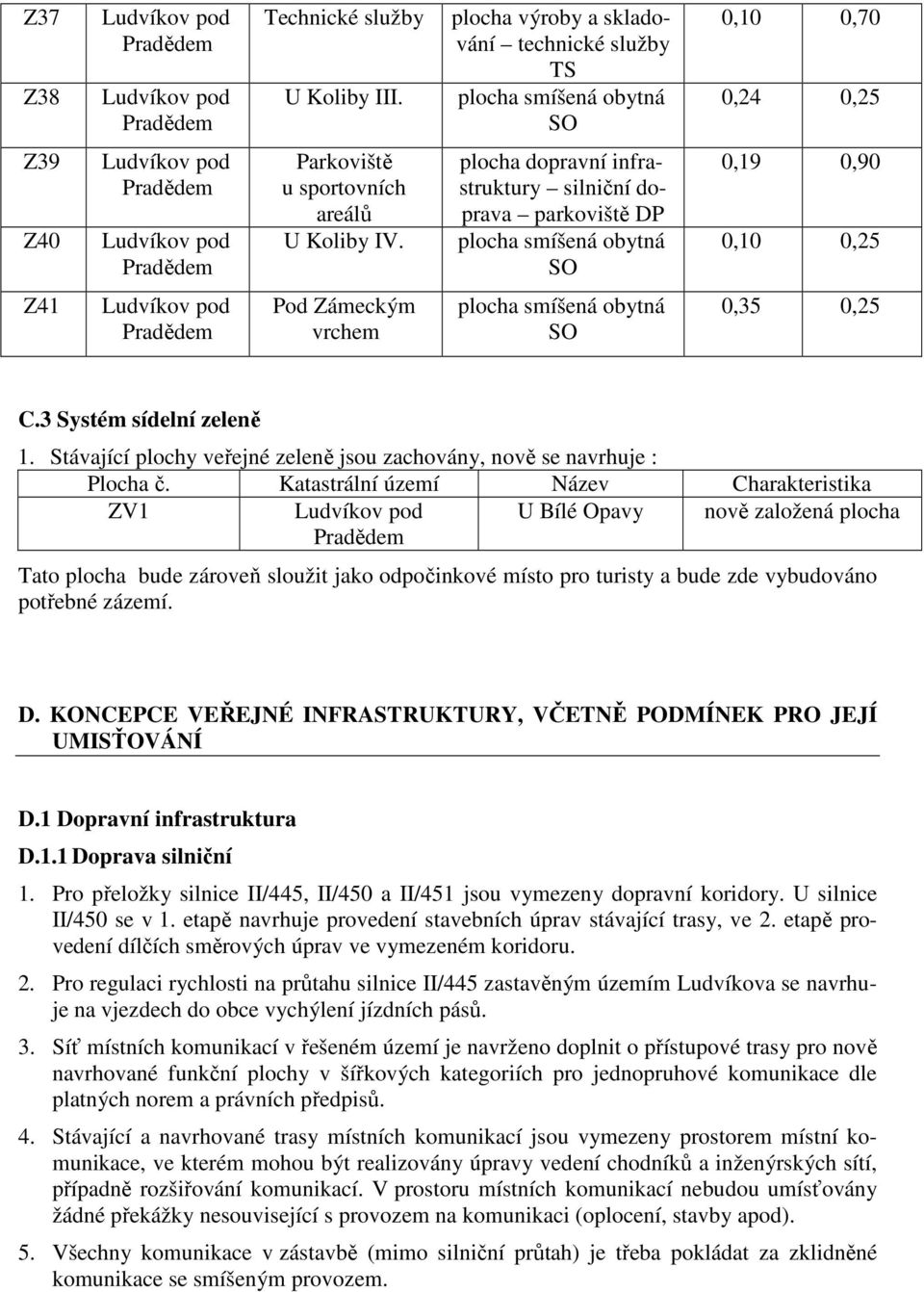 plocha dopravní infrastruktury silniční doprava parkoviště DP plocha smíšená obytná SO 0,19 0,90 0,10 0,25 Z41 Ludvíkov pod Pradědem Pod Zámeckým vrchem plocha smíšená obytná SO 0,35 0,25 C.