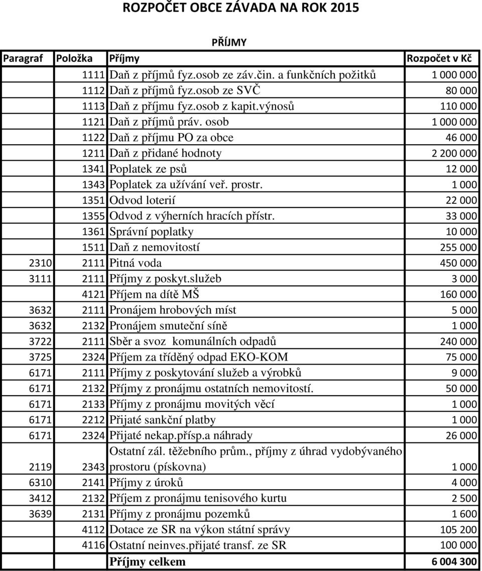 osob 1 000 000 1122 Daň z příjmu PO za obce 46 000 1211 Daň z přidané hodnoty 2 200 000 1341 Poplatek ze psů 12 000 1343 Poplatek za užívání veř. prostr.