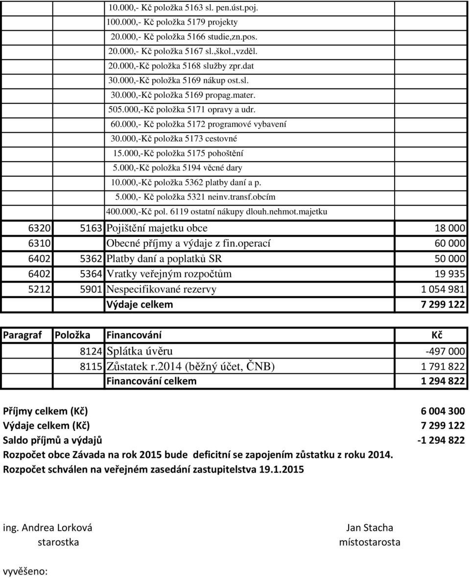 000,-Kč položka 5175 pohoštění 5.000,-Kč položka 5194 věcné dary 10.000,-Kč položka 5362 platby daní a p. 5.000,- Kč položka 5321 neinv.transf.obcím 400.000,-Kč pol. 6119 ostatní nákupy dlouh.nehmot.