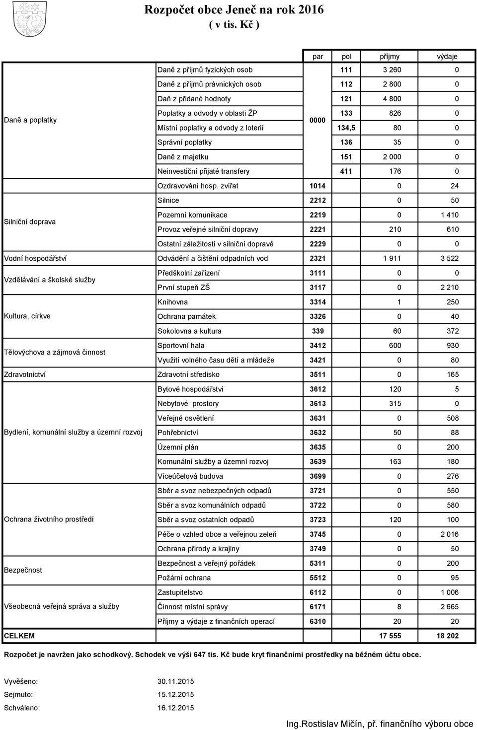 133 826 0 Místní poplatky a odvody z loterií 134,5 80 0 Správní poplatky 136 35 0 Daně z majetku 151 2 000 0 Neinvestiční přijaté transfery 411 176 0 Ozdravování hosp.