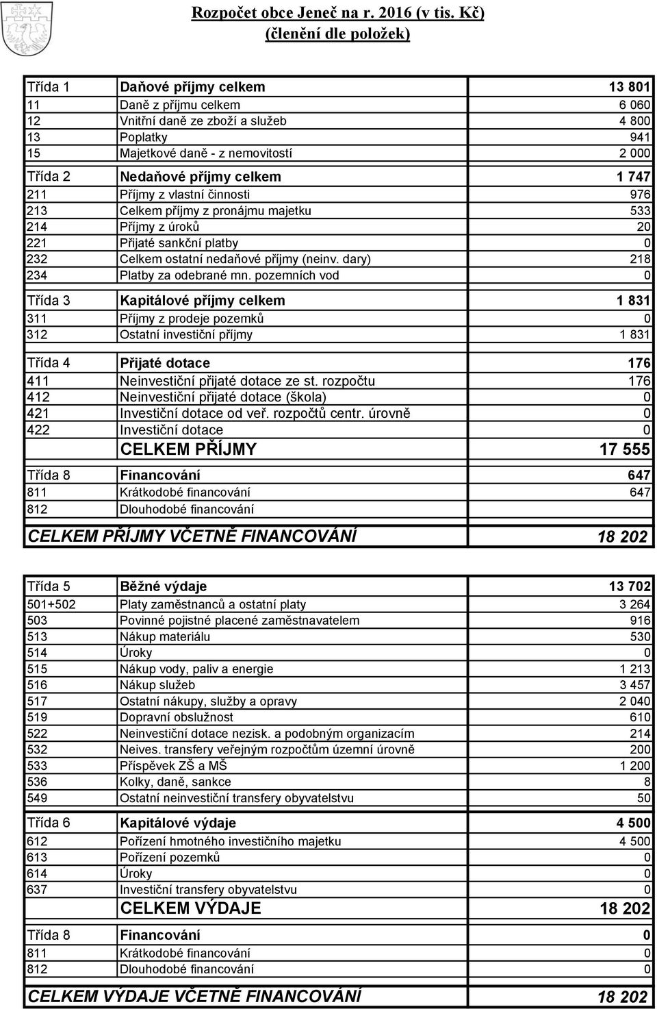 Nedaňové příjmy celkem 1 747 211 Příjmy z vlastní činnosti 976 213 Celkem příjmy z pronájmu majetku 533 214 Příjmy z úroků 20 221 Přijaté sankční platby 0 232 Celkem ostatní nedaňové příjmy (neinv.