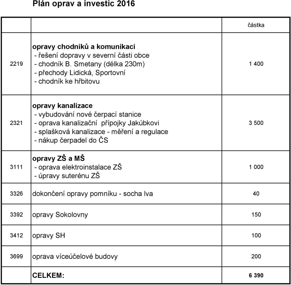 kanalizační přípojky Jakúbkovi - splašková kanalizace - měření a regulace - nákup čerpadel do ČS 3 500 3111 opravy ZŠ a MŠ - oprava