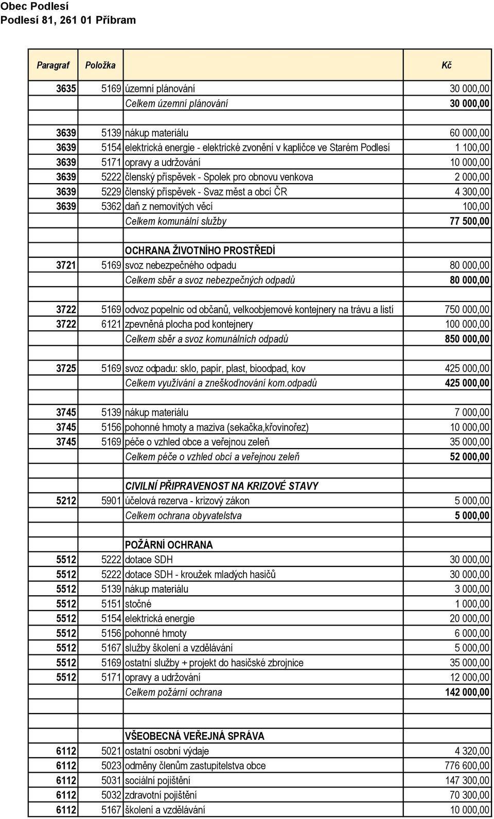 Celkem komunální služby 77 500,00 OCHRANA ŽIVOTNÍHO PROSTŘEDÍ 3721 5169 svoz nebezpečného odpadu 80 000,00 Celkem sběr a svoz nebezpečných odpadů 80 000,00 3722 5169 odvoz popelnic od občanů,