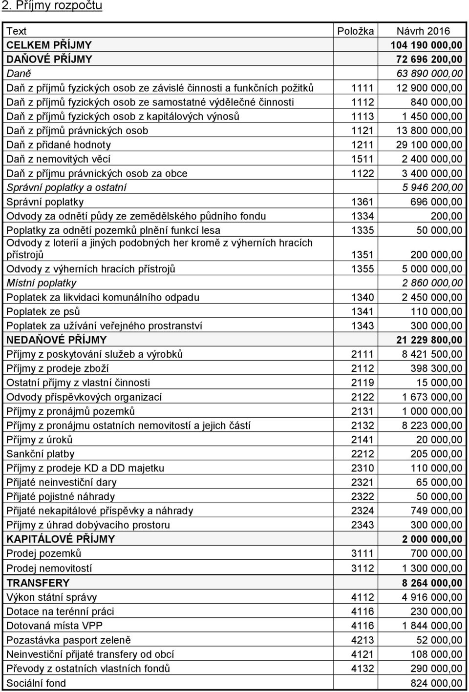 000,00 Daň z přidané hodnoty 1211 29 100 000,00 Daň z nemovitých věcí 1511 2 400 000,00 Daň z příjmu právnických osob za obce 1122 3 400 000,00 Správní poplatky a ostatní 5 946 200,00 Správní