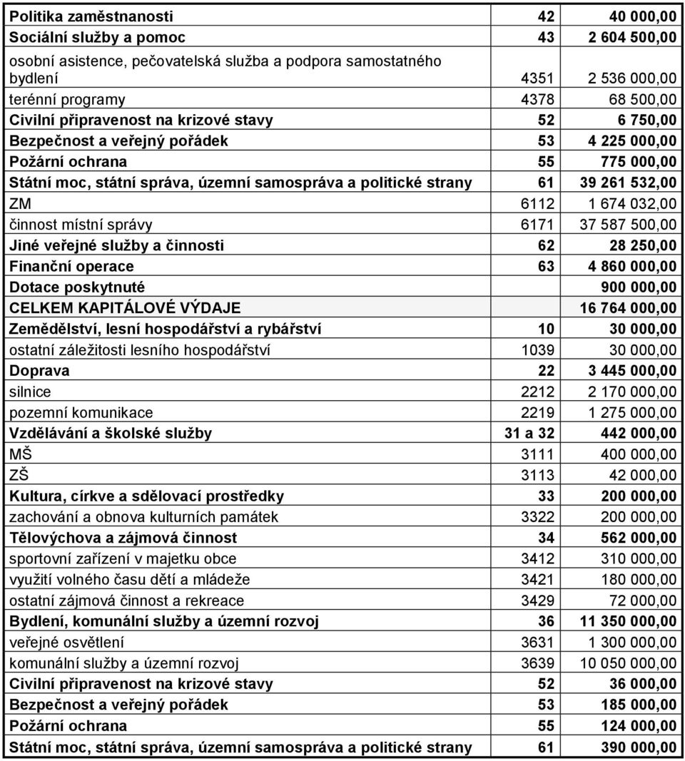 532,00 ZM 6112 1 674 032,00 činnost místní správy 6171 37 587 500,00 Jiné veřejné služby a činnosti 62 28 250,00 Finanční operace 63 4 860 000,00 Dotace poskytnuté 900 000,00 CELKEM KAPITÁLOVÉ VÝDAJE