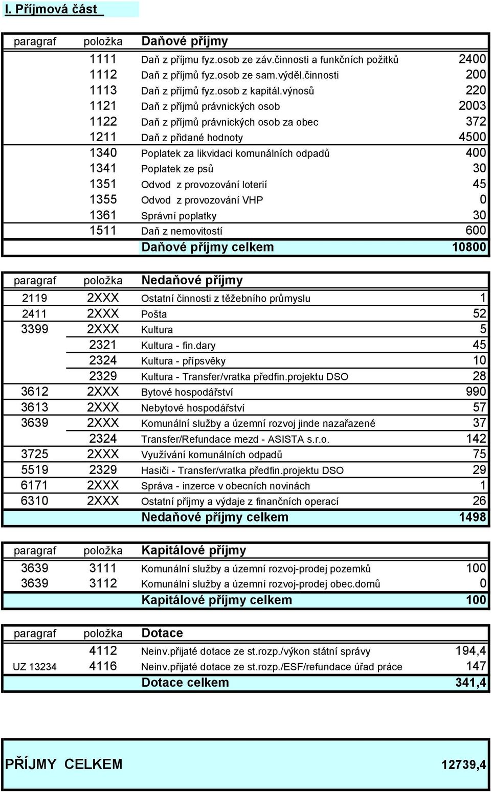 výnosů 220 1121 Daň z příjmů právnických osob 2003 1122 Daň z příjmů právnických osob za obec 372 1211 Daň z přidané hodnoty 4500 1340 Poplatek za likvidaci komunálních odpadů 400 1341 Poplatek ze