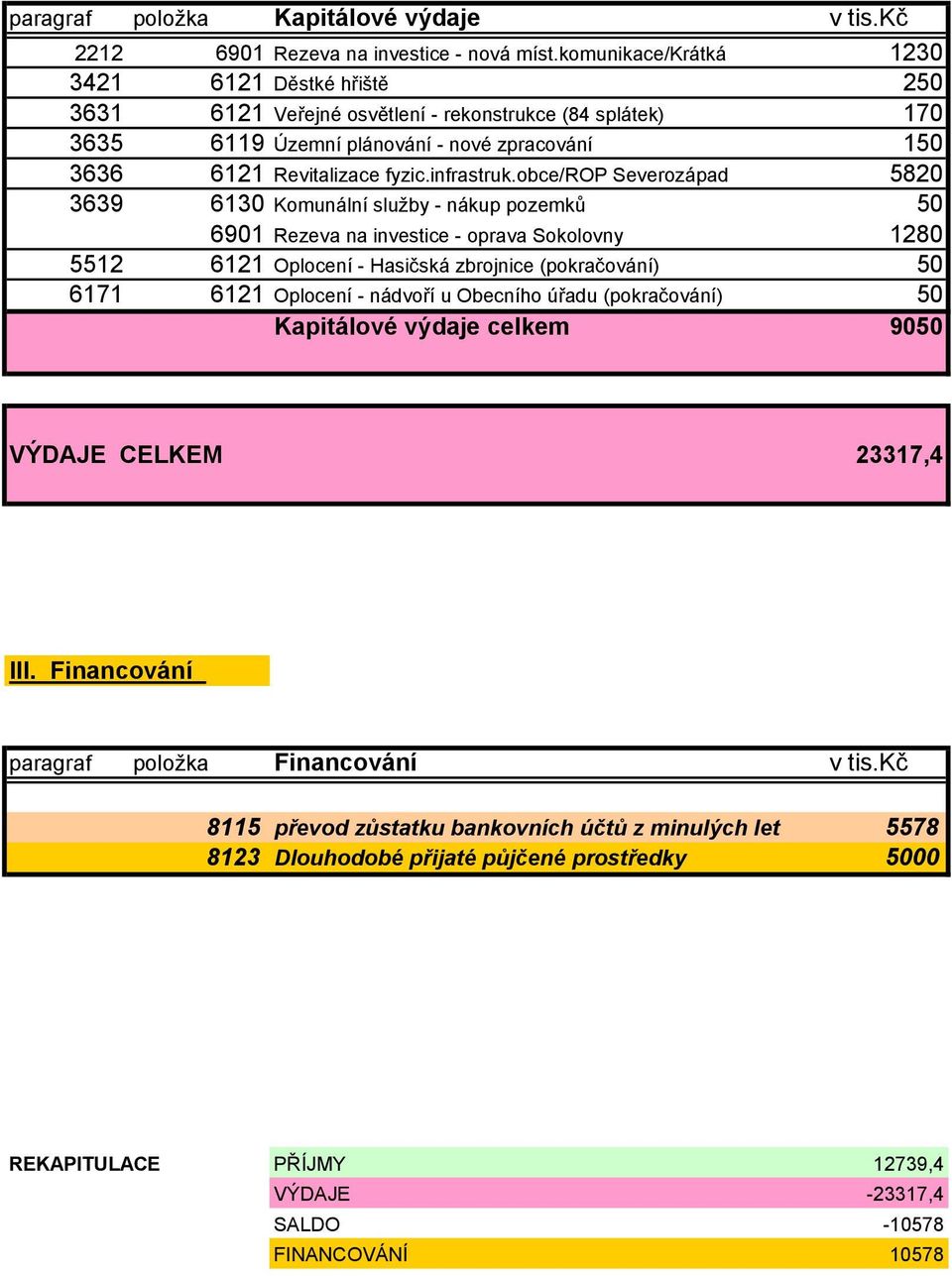 obce/rop Severozápad 5820 3639 6130 Komunální služby - nákup pozemků 50 6901 Rezeva na investice - oprava Sokolovny 1280 5512 6121 Oplocení - Hasičská zbrojnice (pokračování) 50 6171 6121 Oplocení -