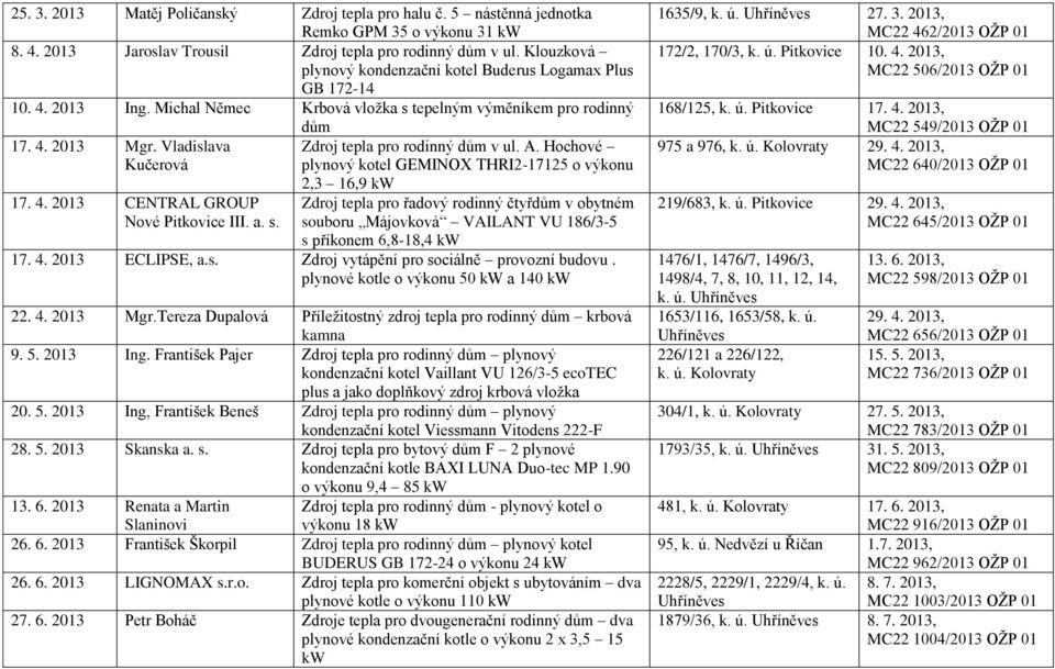 Vladislava Zdroj tepla pro rodinný dům v ul. A. Hochové Kučerová plynový kotel GEMINOX THRI2-17125 o výkonu 17. 4. 2013 CENTRAL GROUP Nové Pitkovice III. a. s.