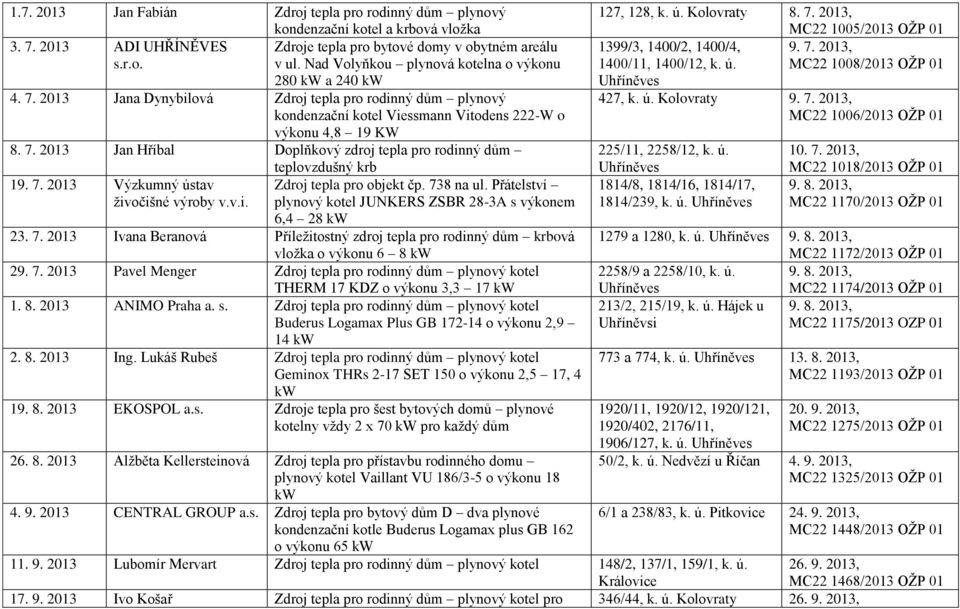 7. 2013 Výzkumný ústav živočišné výroby v.v.i. teplovzdušný krb Zdroj tepla pro objekt čp. 738 na ul. Přátelství plynový kotel JUNKERS ZSBR 28-3A s výkonem 6,4 28 kw 23. 7. 2013 Ivana Beranová Příležitostný zdroj tepla pro rodinný dům krbová vložka o výkonu 6 8 kw 29.