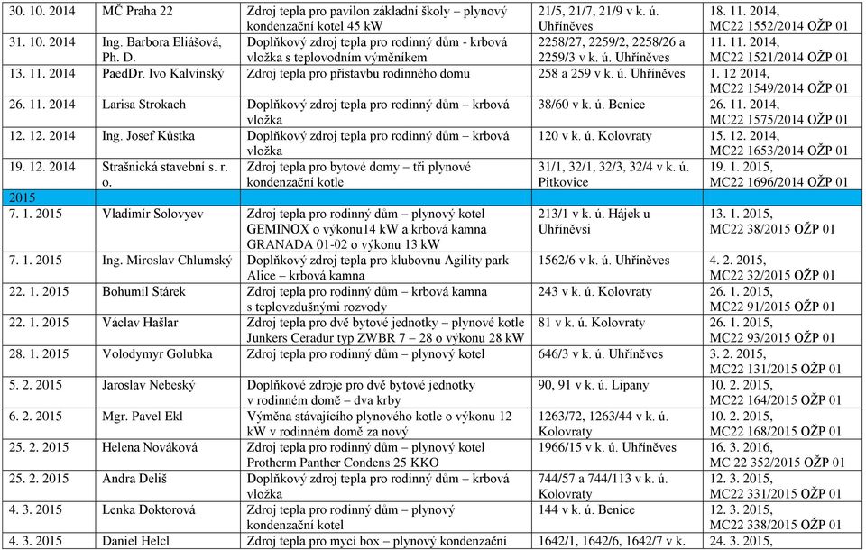 Ivo Kalvínský Zdroj tepla pro přístavbu rodinného domu 258 a 259 v k. ú. 1. 12 2014, MC22 1549/2014 OŽP 01 26. 11. 2014 Larisa Strokach Doplňkový zdroj tepla pro rodinný dům krbová vložka 38/60 v k.