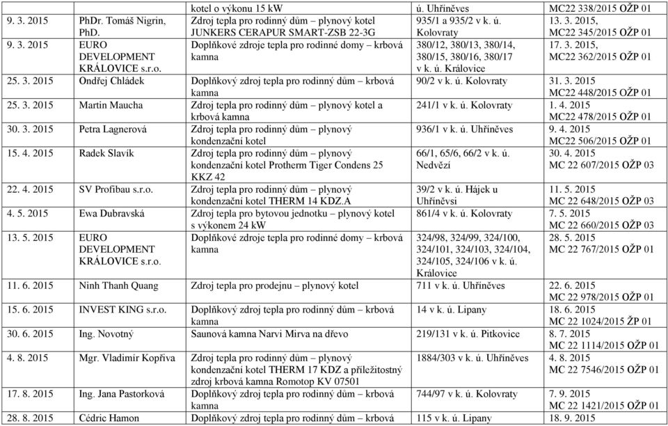 ú. 31. 3. 2015 MC22 448/2015 OŽP 01 25. 3. 2015 Martin Maucha Zdroj tepla pro rodinný dům plynový kotel a krbová 241/1 v k. ú. 1. 4. 2015 MC22 478/2015 OŽP 01 30. 3. 2015 Petra Lagnerová Zdroj tepla pro rodinný dům plynový kondenzační kotel 936/1 v k.