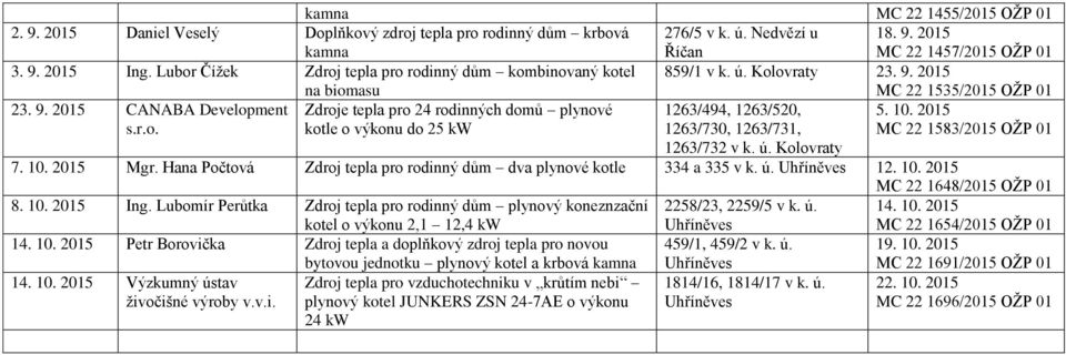 10. 2015 MC 22 1583/2015 OŽP 01 1263/732 v k. ú. 7. 10. 2015 Mgr. Hana Počtová Zdroj tepla pro rodinný dům dva plynové kotle 334 a 335 v k. ú. 12. 10. 2015 MC 22 1648/2015 OŽP 01 8. 10. 2015 Ing.