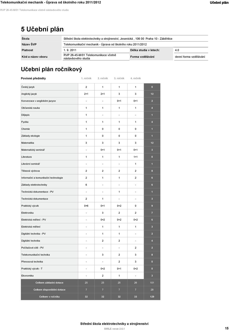 0 Kód a název oboru Učební plán ročníkový 26-45-M/01 Telekomunikace včetně nástavbového studia Povinné předměty Forma vzdělávání denní forma vzdělávání Český jazyk 2 1 1 1 5 Anglický jazyk 2+1 2+1 3