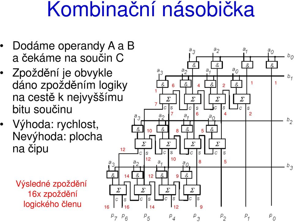 Výhoda: rychlost, Nevýhoda: plocha na čipu 12 10 12 1 7 6 7 8 10 4 6 5 8