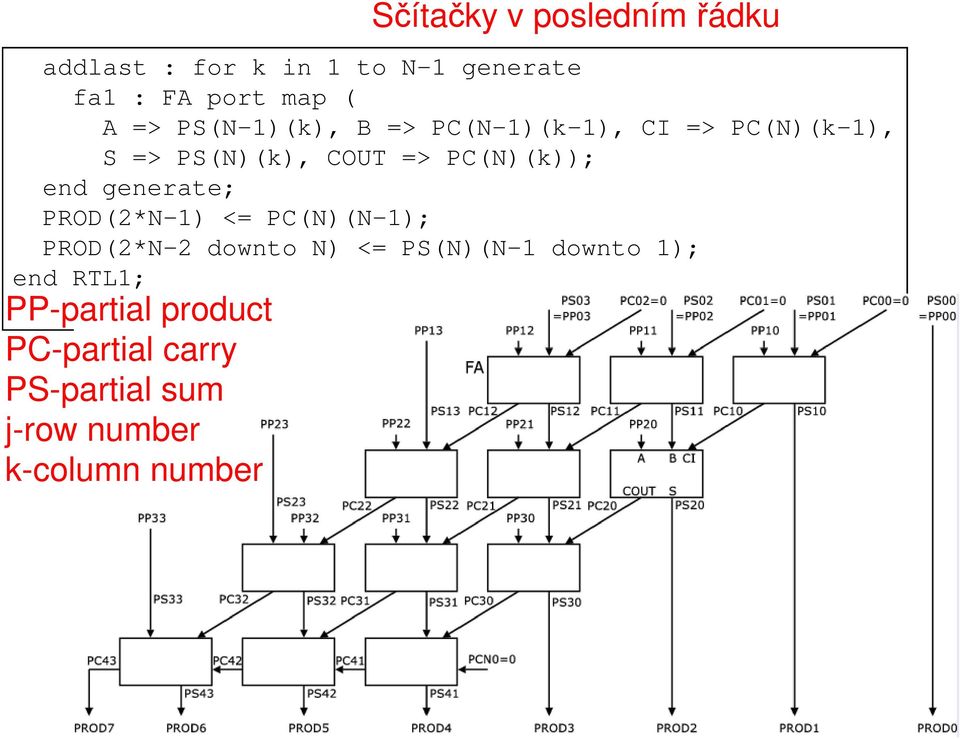 PC(N)(k)); PROD(2*N-1) <= PC(N)(N-1); PROD(2*N-2 downto N) <= PS(N)(N-1 downto 1);