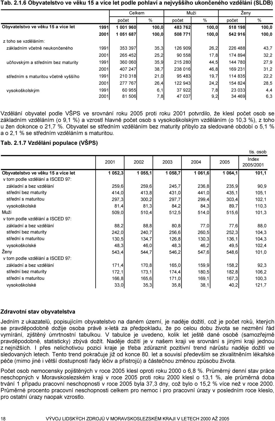 100,0 518 198 100,0 2001 1 051 687 100,0 508 771 100,0 542 916 100,0 z toho se vzděláním: základním včetně neukončeného 1991 353 397 35,3 126 909 26,2 226 488 43,7 2001 265 452 25,2 90 558 17,8 174