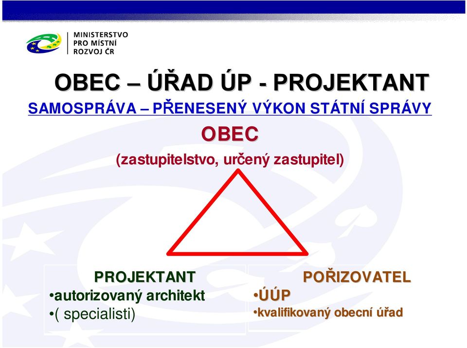 zastupitel) PROJEKTANT autorizovaný architekt (