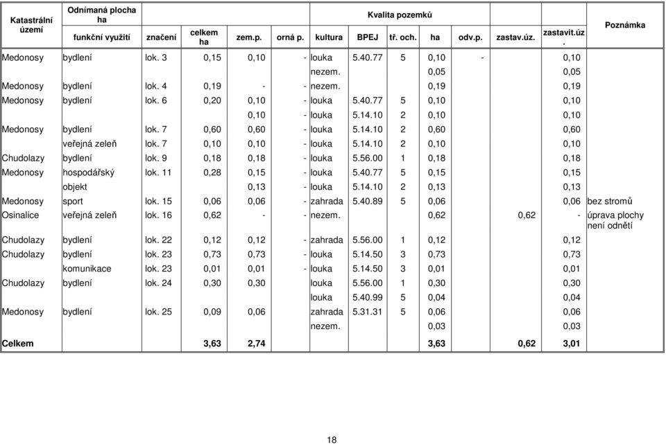 10 2 0,10 0,10 Medonosy bydlení lok. 7 0,60 0,60 - louka 5.14.10 2 0,60 0,60 veřejná zeleň lok. 7 0,10 0,10 - louka 5.14.10 2 0,10 0,10 Chudolazy bydlení lok. 9 0,18 0,18 - louka 5.56.
