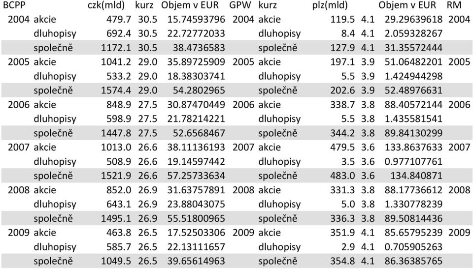 4 29.0 54.2802965 společně 202.6 3.9 52.48976631 2006 akcie 848.9 27.5 30.87470449 2006 akcie 338.7 3.8 88.40572144 2006 dluhopisy 598.9 27.5 21.78214221 dluhopisy 5.5 3.8 1.435581541 společně 1447.