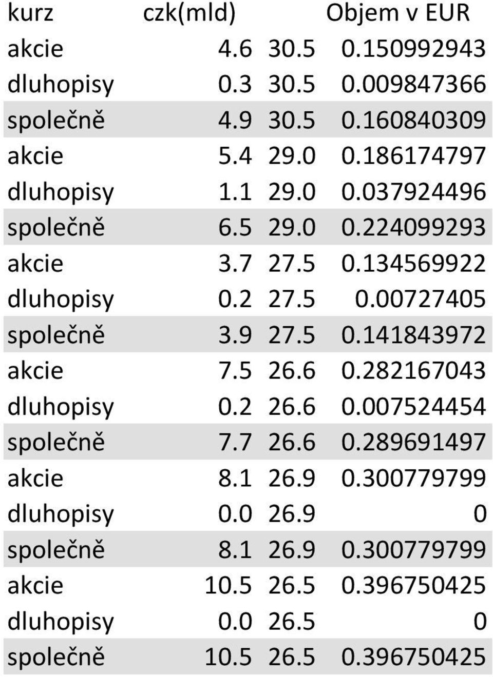 9 27.5 0.141843972 akcie 7.5 26.6 0.282167043 dluhopisy 0.2 26.6 0.007524454 společně 7.7 26.6 0.289691497 akcie 8.1 26.9 0.