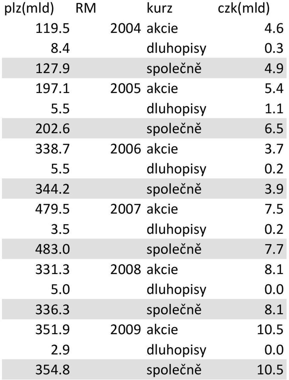 2 344.2 společně 3.9 479.5 2007 akcie 7.5 3.5 dluhopisy 0.2 483.0 společně 7.7 331.