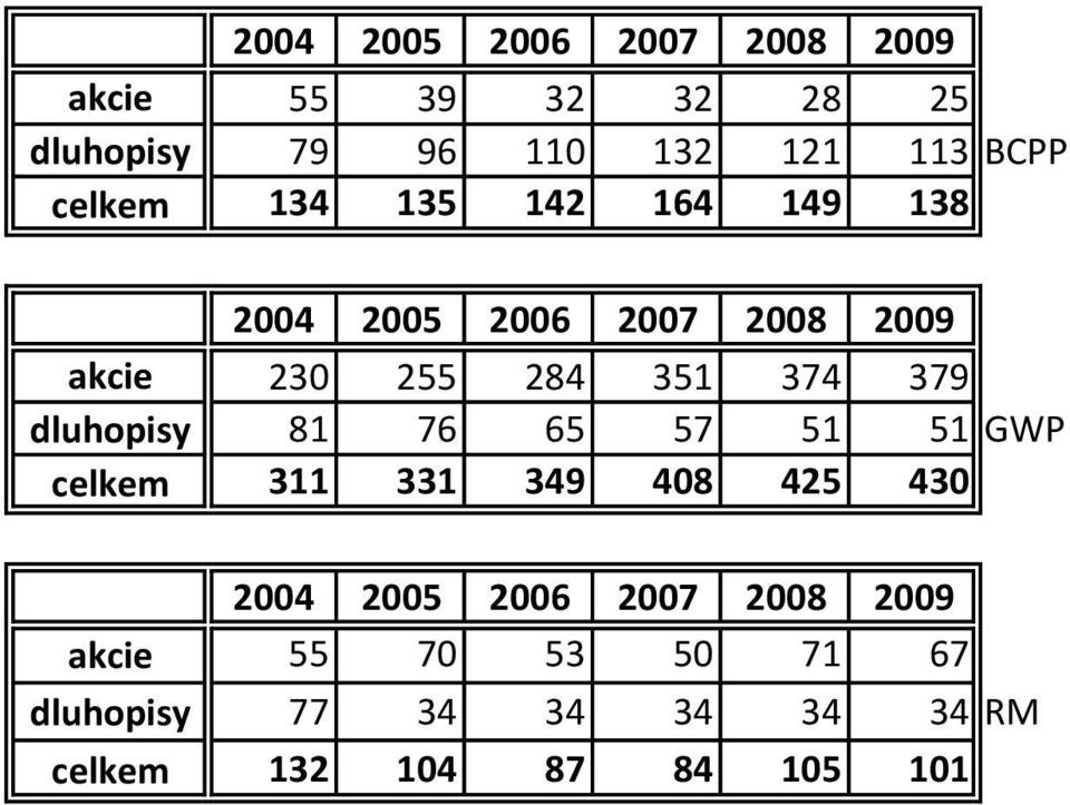 374 379 dluhopisy 81 76 65 57 51 51 GWP celkem 311 331 349 408 425 430 2004 2005 2006 2007
