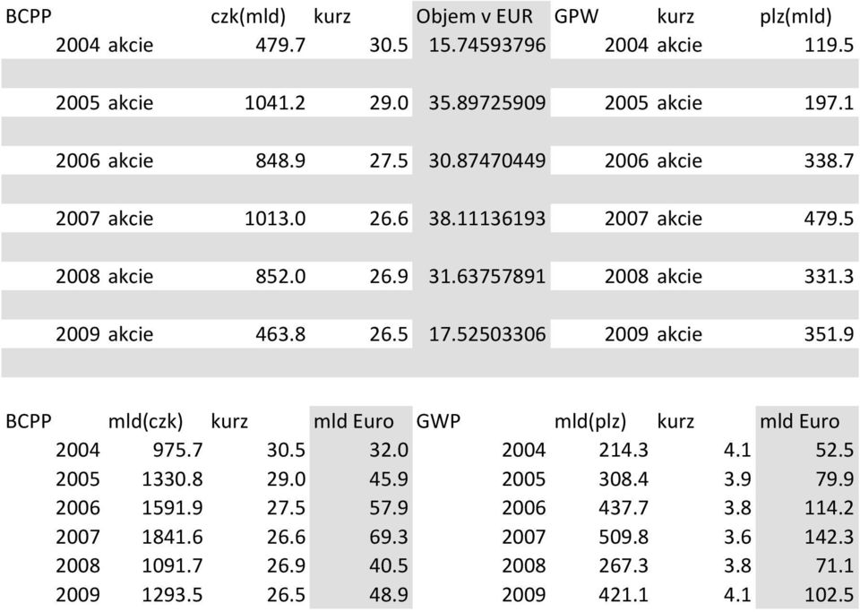 52503306 2009 akcie 351.9 BCPP mld(czk) kurz mld Euro GWP mld(plz) kurz mld Euro 2004 975.7 30.5 32.0 2004 214.3 4.1 52.5 2005 1330.8 29.0 45.9 2005 308.4 3.9 79.