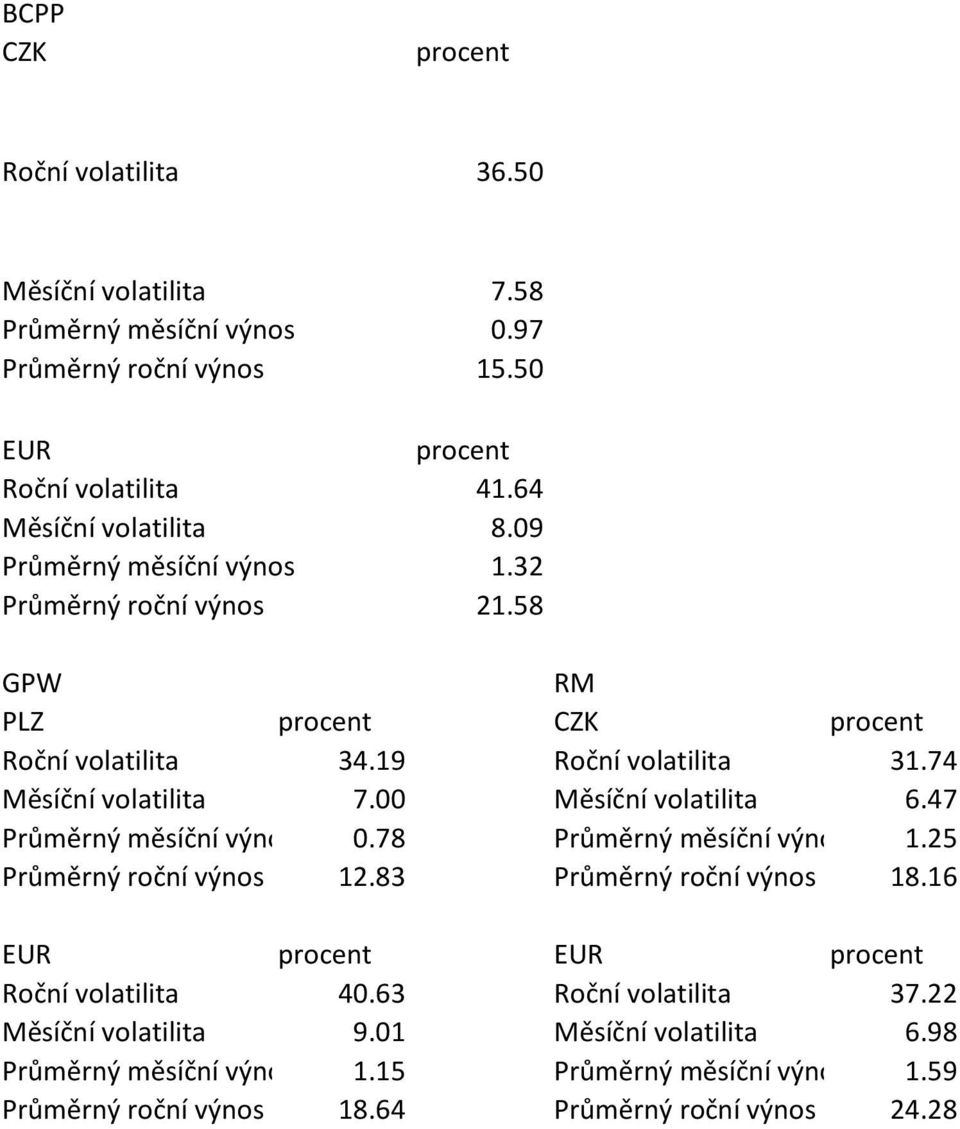 74 Měsíční volatilita 7.00 Měsíční volatilita 6.47 Průměrný měsíční výnos 0.78 Průměrný měsíční výnos 1.25 Průměrný roční výnos 12.83 Průměrný roční výnos 18.