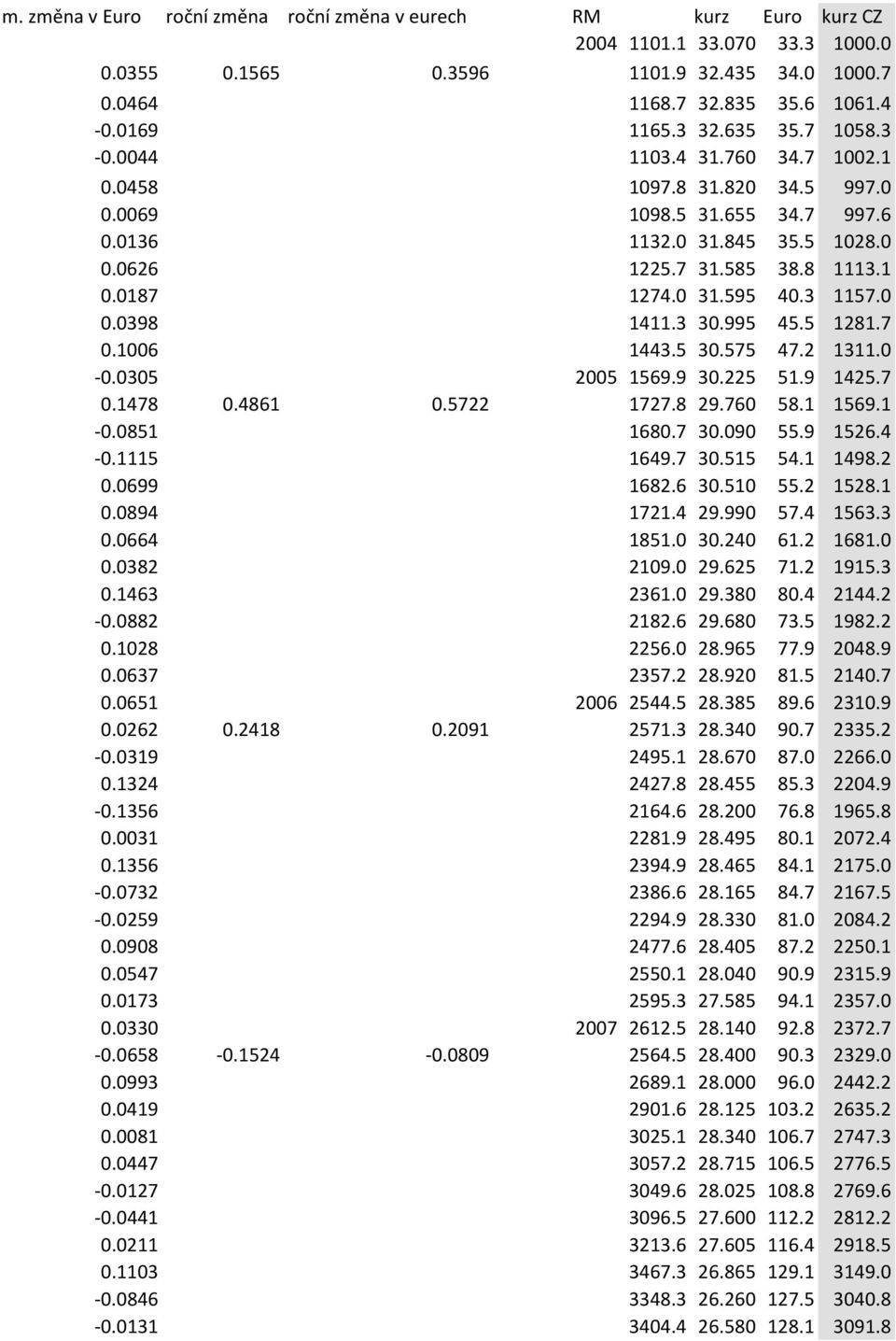 3 1157.0 0.0398 1411.3 30.995 45.5 1281.7 0.1006 1443.5 30.575 47.2 1311.0-0.0305 2005 1569.9 30.225 51.9 1425.7 0.1478 0.4861 0.5722 1727.8 29.760 58.1 1569.1-0.0851 1680.7 30.090 55.9 1526.4-0.