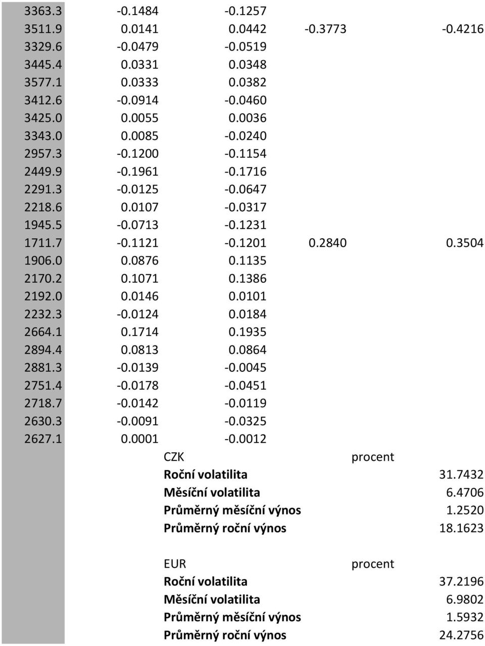 0184 2664.1 0.1714 0.1935 2894.4 0.0813 0.0864 2881.3-0.0139-0.0045 2751.4-0.0178-0.0451 2718.7-0.0142-0.0119 2630.3-0.0091-0.0325 2627.1 0.0001-0.0012 CZK procent Roční volatilita 31.