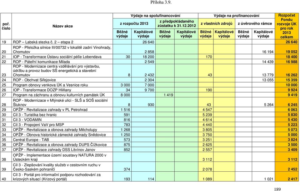 2 etapa 2 26 640 26 640 20 ROP - Přeložka silnice III/00732 v lokalitě zadní Vinohrady, Chomutov 2 858 16 194 19 052 21 IOP - Transformace Ústavu sociální péče Lobendava 30 18 200 170 18 400 22 ROP -