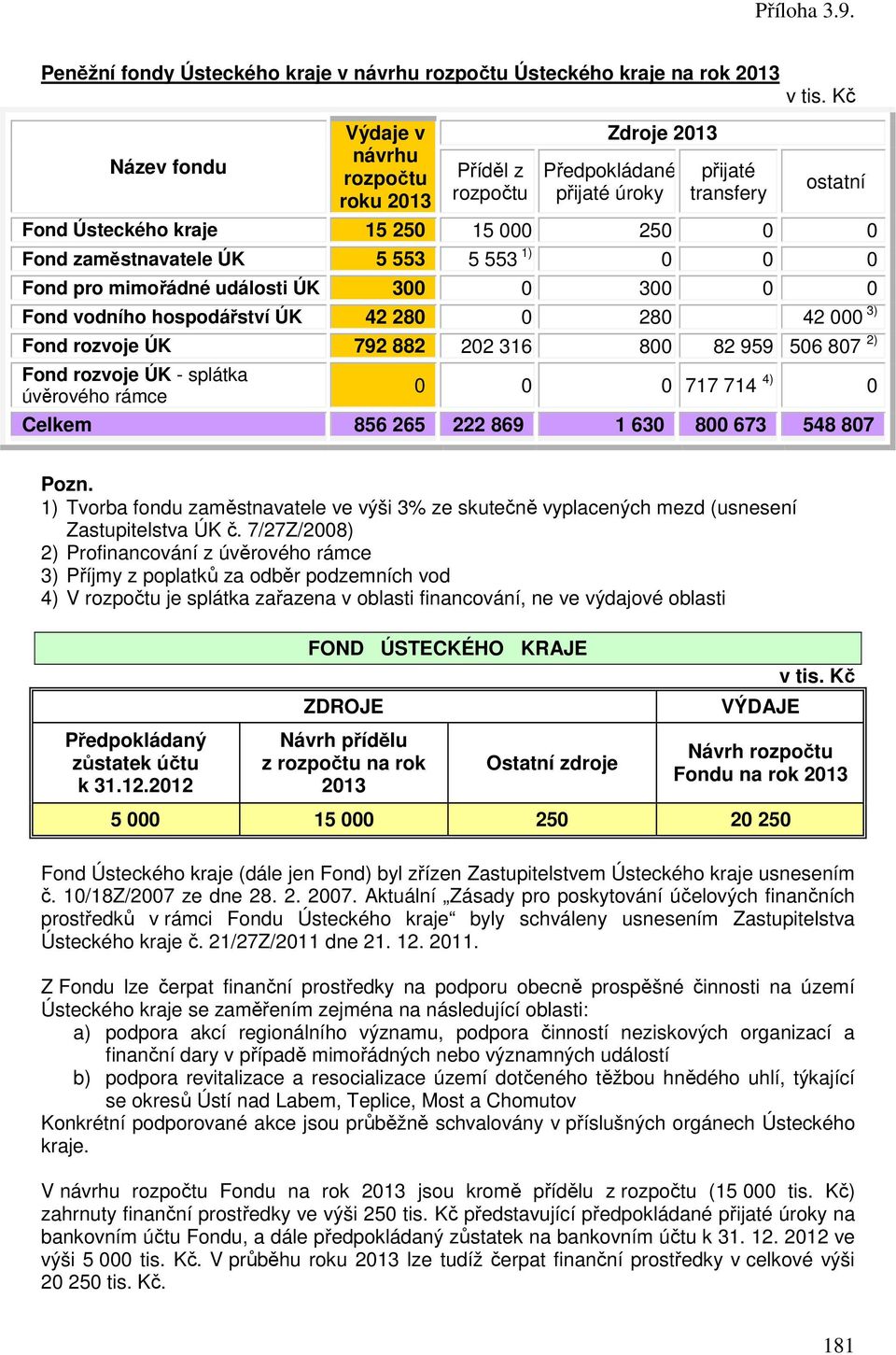 rozvoje ÚK 792 882 202 316 800 82 959 506 807 2) Fond rozvoje ÚK - splátka úvěrového rámce 0 0 0 717 714 4) 0 Celkem 856 265 222 869 1 630 800 673 548 807 Pozn.