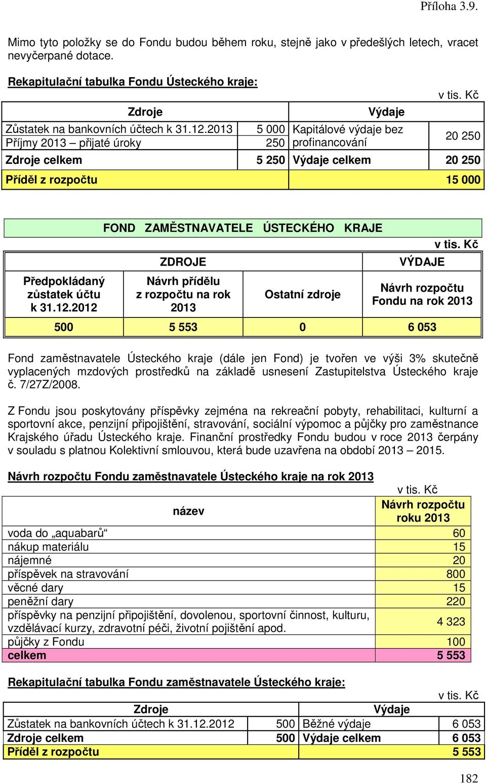 2013 5 000 Kapitálové výdaje bez Příjmy 2013 přijaté úroky 250 profinancování 20 250 Zdroje celkem 5 250 Výdaje celkem 20 250 Příděl z rozpočtu 15 000 Předpokládaný zůstatek účtu k 31.12.