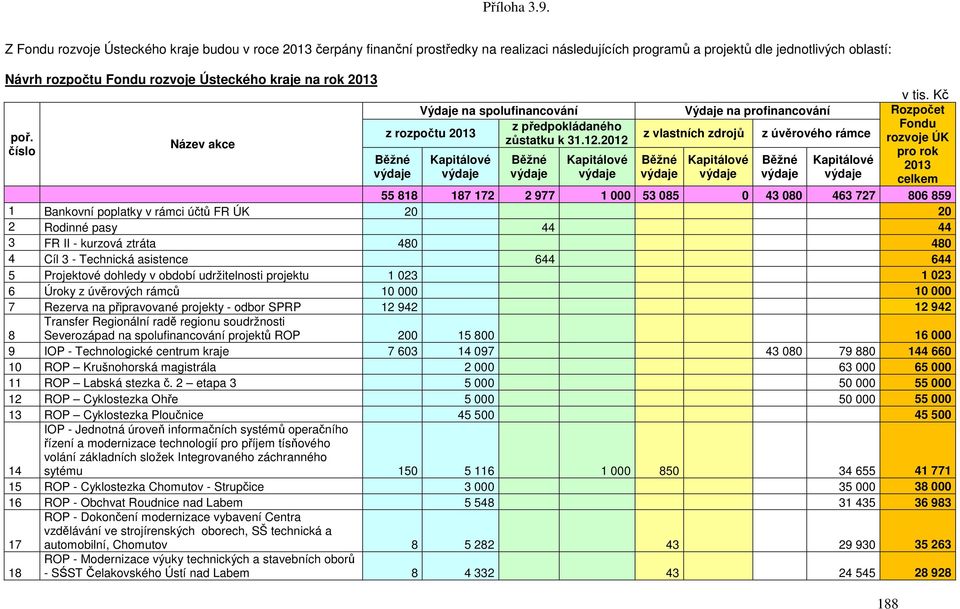 2012 rozvoje ÚK pro rok Kapitálové Běžné Kapitálové Běžné Kapitálové Běžné Kapitálové 2013 výdaje výdaje výdaje výdaje výdaje výdaje výdaje celkem z rozpočtu 2013 Běžné výdaje 55 818 187 172 2 977 1