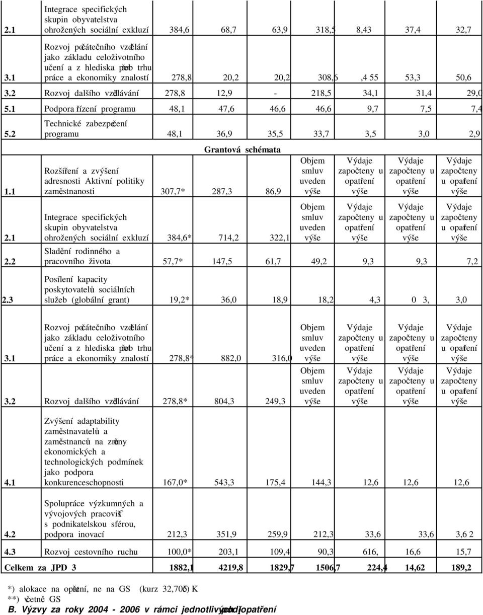 práce a ekonomiky znalostí 278,8 20,2 20,2 308,6 55,4 53,3 50,6 3.2 Rozvoj dalšího vzdělávání 278,8 12,9-218,5 34,1 31,4 29,0 5.1 Podpora řízení programu 48,1 47,6 46,6 46,6 9,7 7,5 7,4 5.2 1.1 2.