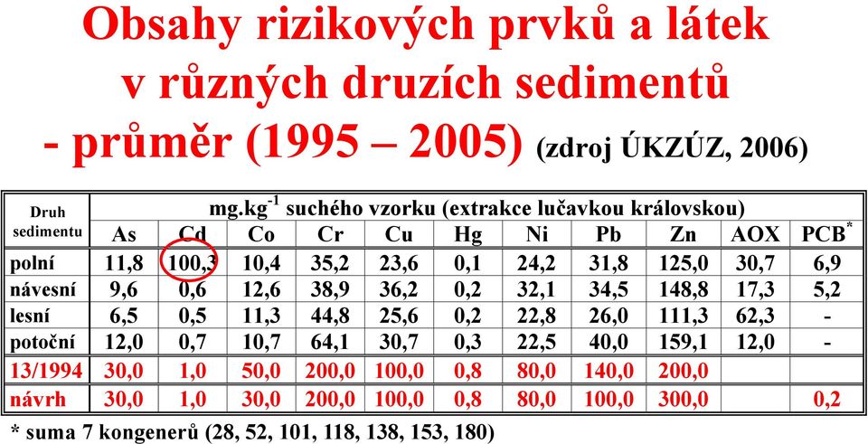 návesní 9,6 0,6 12,6 38,9 36,2 0,2 32,1 34,5 148,8 17,3 5,2 lesní 6,5 0,5 11,3 44,8 25,6 0,2 22,8 26,0 111,3 62,3 - potoční 12,0 0,7 10,7 64,1 30,7 0,3