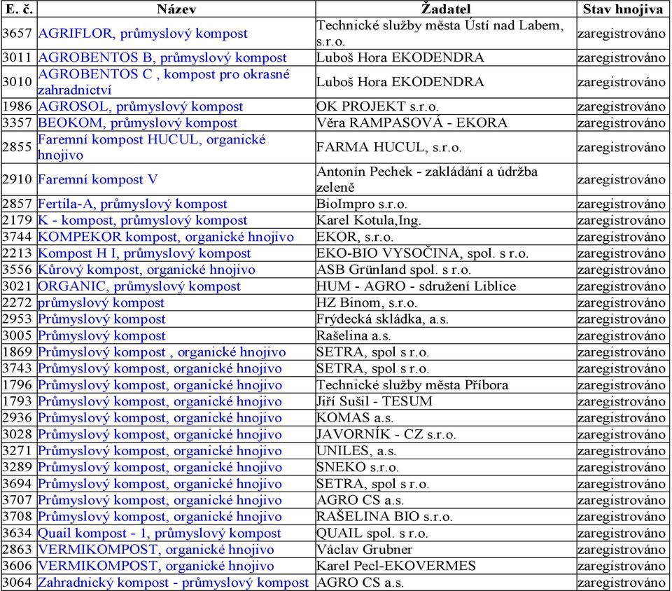 ý kompost Technické služby města Ústí nad Labem, s.r.o. zaregistrováno 3011 AGROBENTOS B, průmyslový kompost Luboš Hora EKODENDRA zaregistrováno AGROBENTOS C, kompost pro okrasné 3010 zahradnictví