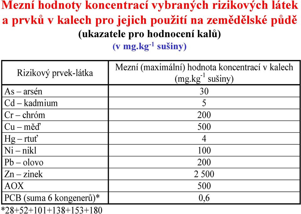 kg -1 sušiny) Rizikový prvek-látka Mezní (maximální) hodnota koncentrací v kalech (mg.